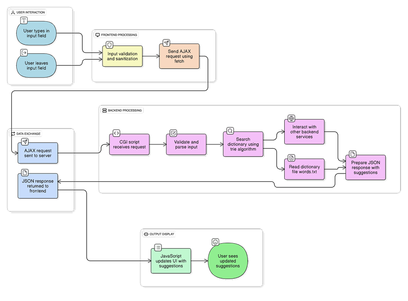 Data Structure